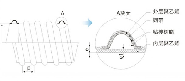 鋼帶波紋管結(jié)構(gòu)示意圖