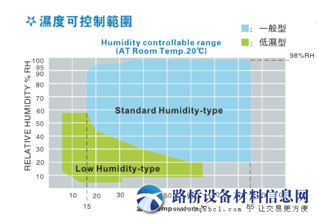 恒溫恒濕溫濕度可控制范圍圖