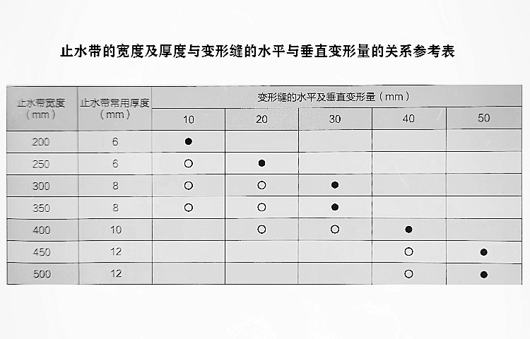 橡膠止水帶規(guī)格尺寸選擇